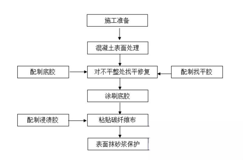 贡井碳纤维加固的优势以及使用方法